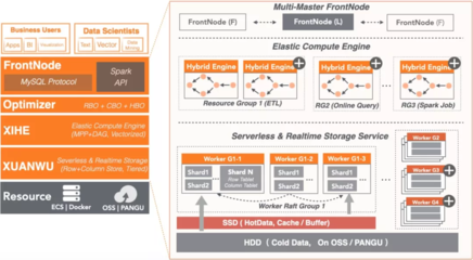 數(shù)據(jù)倉庫分層存儲技術(shù)揭秘 數(shù)據(jù)處理與存儲服務(wù)的核心架構(gòu)