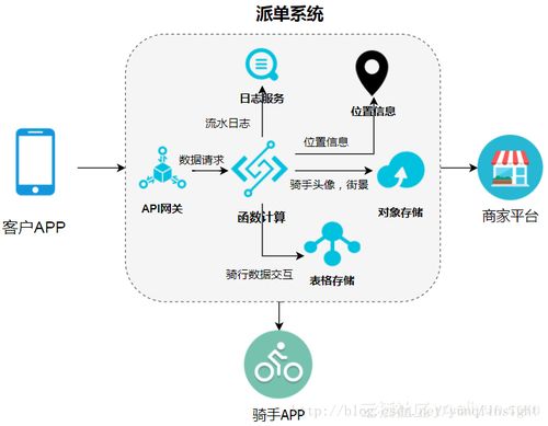 阿里云Serverless架構(gòu)下函數(shù)計(jì)算的數(shù)據(jù)處理與存儲(chǔ)服務(wù)應(yīng)用詳解